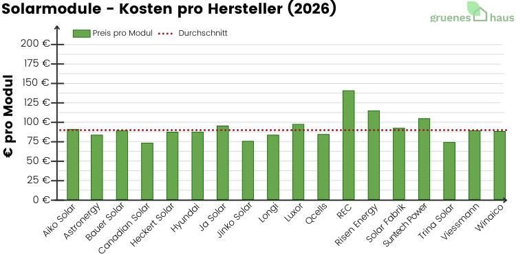 Säulendiagramm: durchschnittliche Kosten für Solarmodule pro Hersteller März 2026