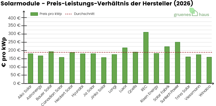 Säulendiagramm: Preis-Leistungs-Verhältnis von Solarmodulen verschiedener Hersteller März 2026