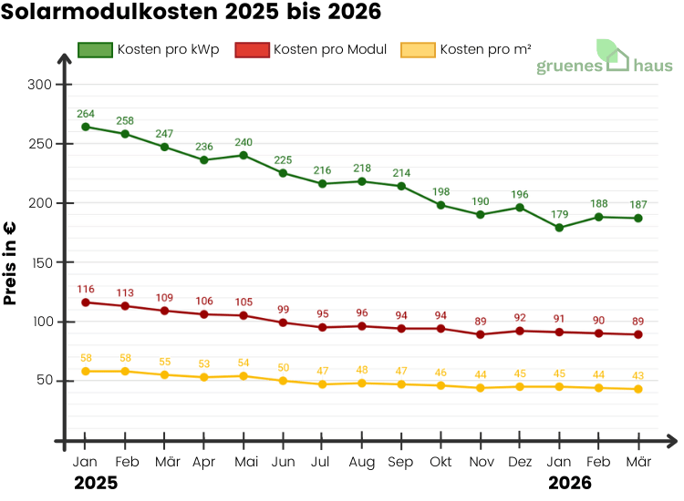 Liniendiagramm: Solarmodulkosten pro kWp, Modul und qm 2025 bis 2026