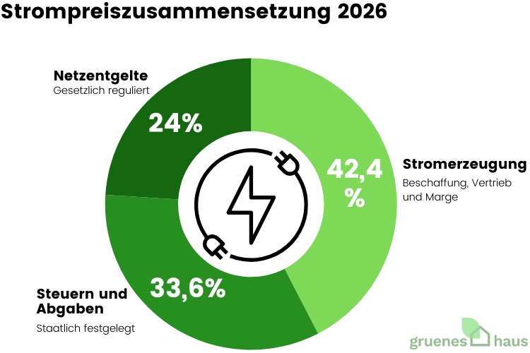 Strompreiszusammensetzung 2026