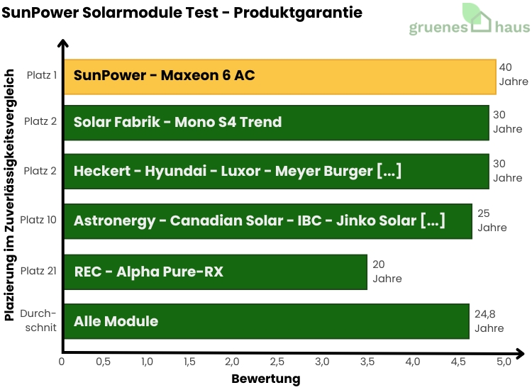 SunPower Solarmodule Test - Produktgarantie-1 Balkendiagramm: Produktgarantie Test - SunPower Solarmodule