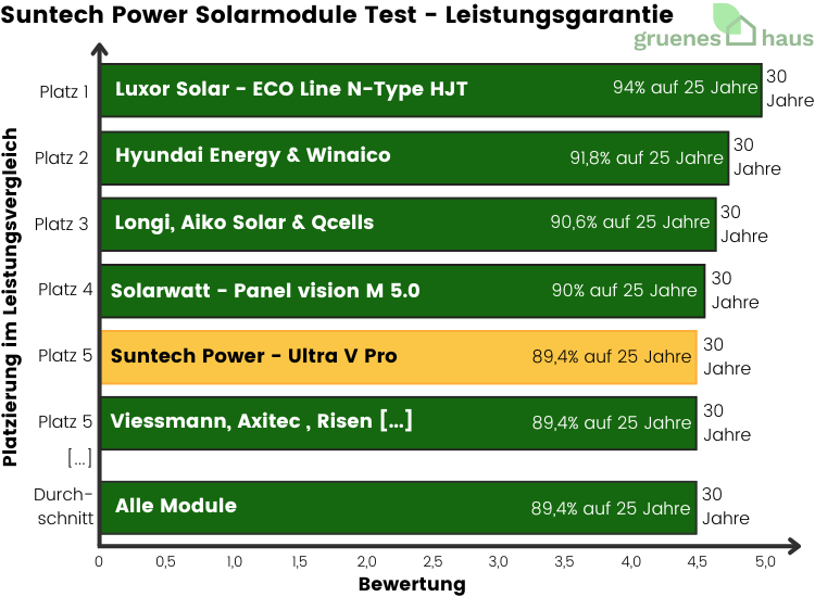 Suntech Power Solarmodule: Leistungsgarantie Test Balkendiagramm: Leistungsgarantie Test - Suntech Power Solarmodule