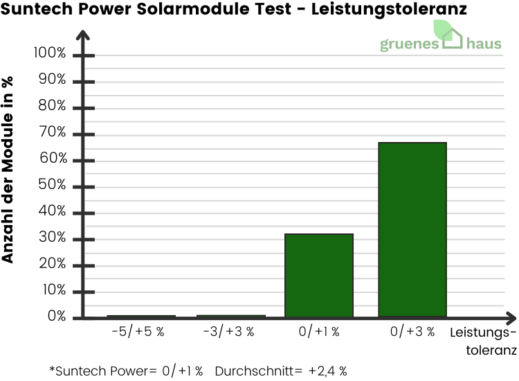 Suntech Power Solarmodule: Leistungstoleranz Test Säulendiagramm: Leistungstoleranz Test - Suntech Power Solarmodule