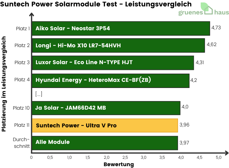 Suntech Power Solarmodule: Leistungsvergleich Test Balkendiagramm: Leistungsvergleich Test - Suntech Power Solarmodule