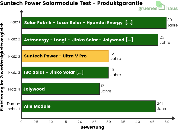 Suntech Power Solarmodule: Produktgarantie Test Balkendiagramm: Produktgarantie Test - Suntech Power Solarmodule