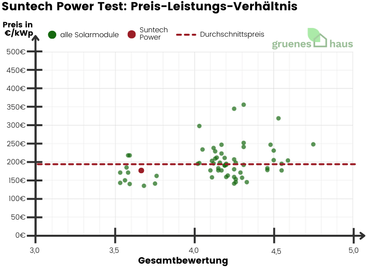 Suntech Power Test: Preis-Leistungs-Verhältnis Suntech Power Test: Preis-Leistungs-Verhältnis