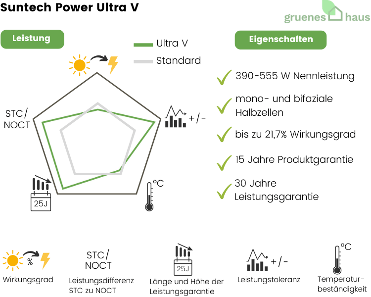 Suntech Power Ultra V Infografik: Leistung und Eigenschaften von neuem Solarmodul Suntech Power Ultra V
