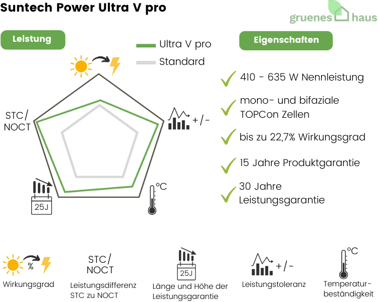 Suntech Power Ultra V Pro Infografik: Leistung und Eigenschaften von neuem Solarmodul Suntech Power Ultra V Pro