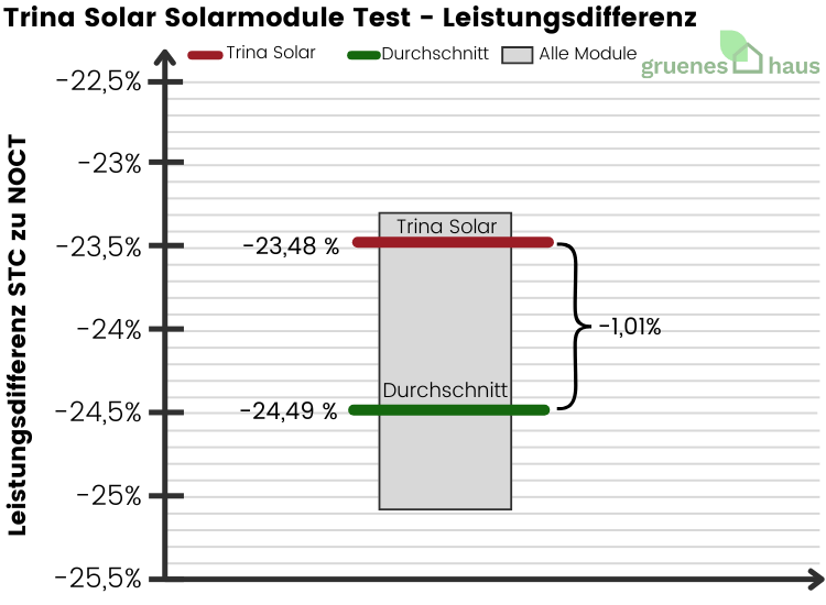 Box-Plot Diagramm: Leistungsdifferenz Test - Trina Solar Solarmodule