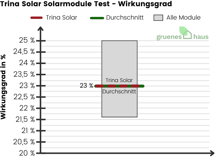 Box-Plot Diagramm: Wirkungsgrad Test - Trina Solar Solarmodule