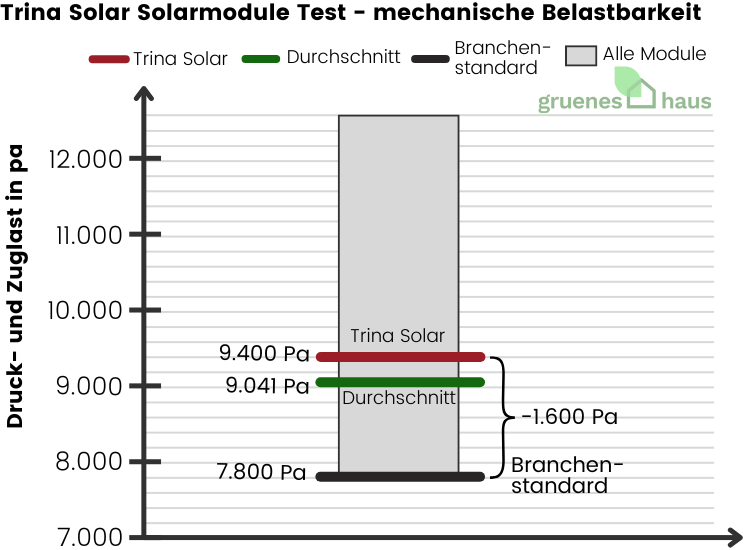 Box-Plot Diagramm: mechanische Belastbarkeit Test - Trina Solar Solarmodule
