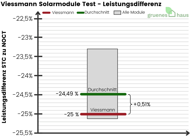 Box-Plot Diagramm: Leistungsdifferenz Test - Viessmann Solarmodule