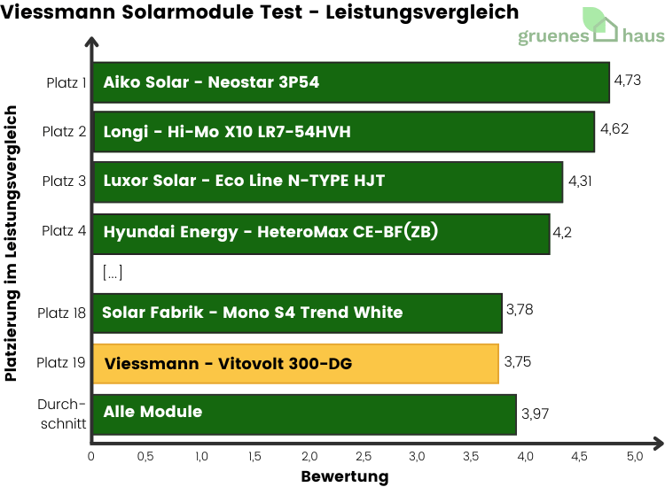 Balkendiagramm: Leistungsvergleich Test - Viessmann Solarmodule