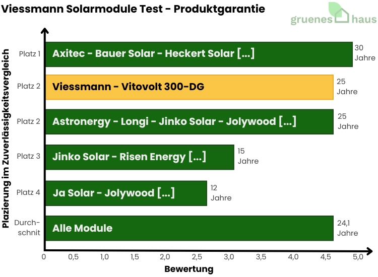 Balkendiagramm: Produktgarantie Test - Viessmann Solarmodule