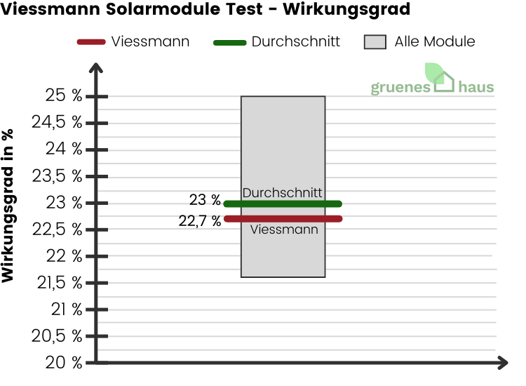 Box-Plot Diagramm: Wirkungsgrad Test - Viessmann Solarmodule