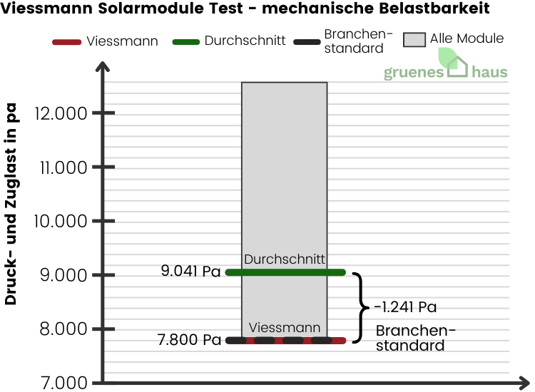 Box-Plot Diagramm: mechanische Belastbarkeit Test - Viessmann Solarmodule