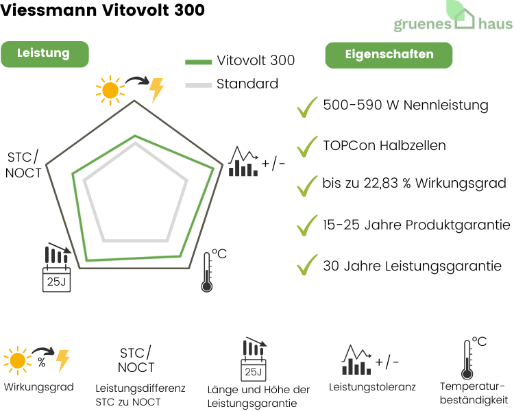 Infografik: Leistung und Eigenschaften von neuem Solarmodul Viessmann Vitovolt 300