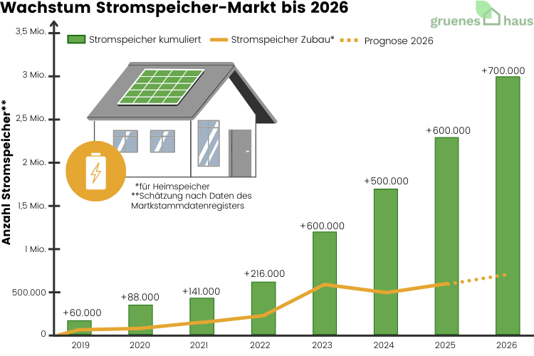 Säulendiagramm zum Wachstum des Stromspeicher-Markts von 2019 bis 2026