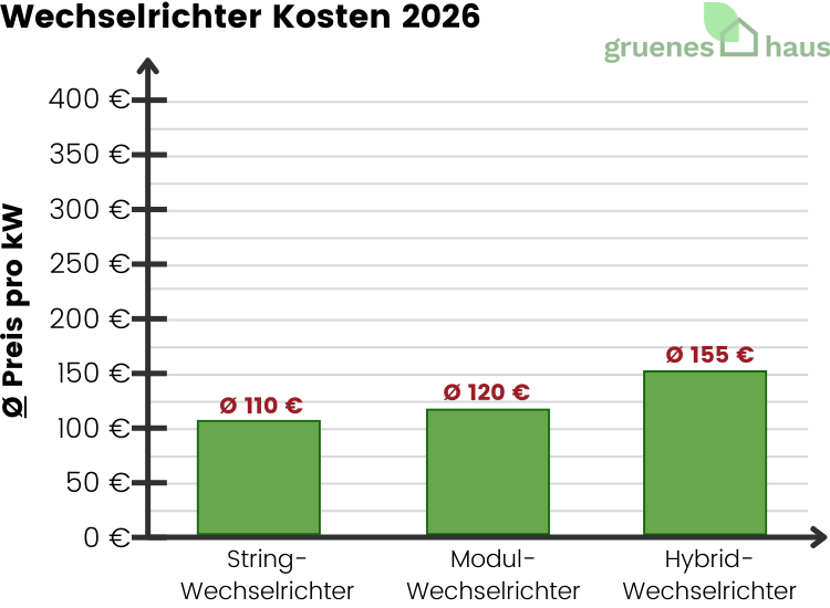 Wechselrichter Kosten in 2026 Säulendiagramm: Wechselrichter-Kosten pro kW für String-, Modul- und Hybridw. März 2026