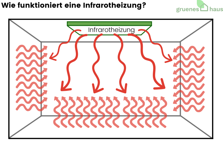 Infografik: Funktionsweise einer Infrarotheizung