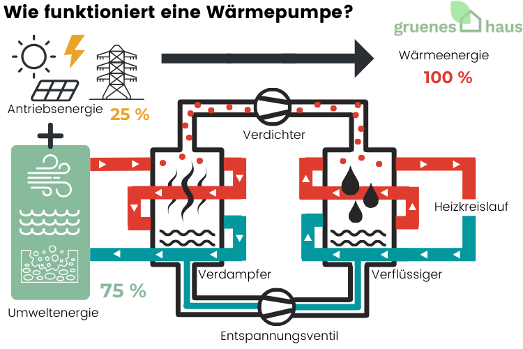 Infografik: Funktionsweise einer Wärmepumpe im Detail