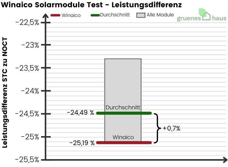 Box-Plot Diagramm: Leistungsdifferenz Test - Winaico Solarmodule