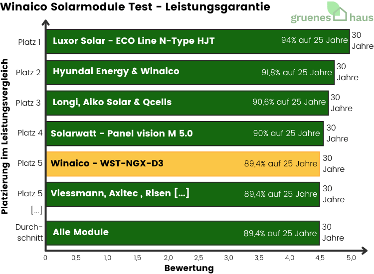 Balkendiagramm: Leistungsgarantie Test - Winaico Solarmodule