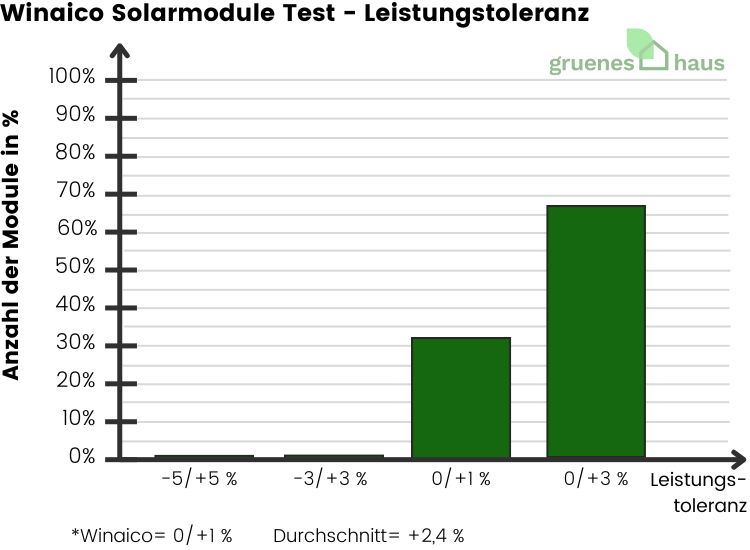 Säulendiagramm: Leistungstoleranz Test - Winaico Solarmodule