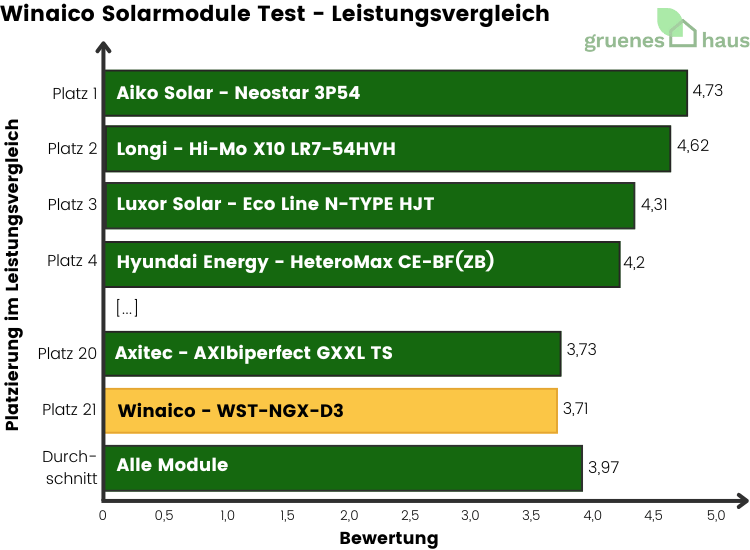 Balkendiagramm: Leistungsvergleich Test - Winaico Solarmodule