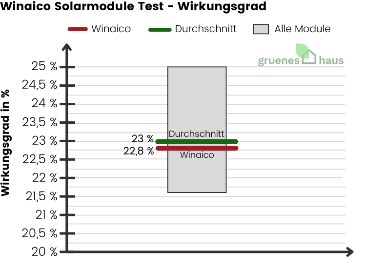 Box-Plot Diagramm: Wirkungsgrad Test - Winaico Solarmodule