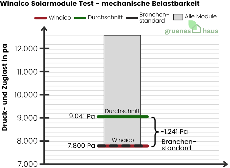 Box-Plot Diagramm: mechanische Belastbarkeit Test - Winaico Solarmodule