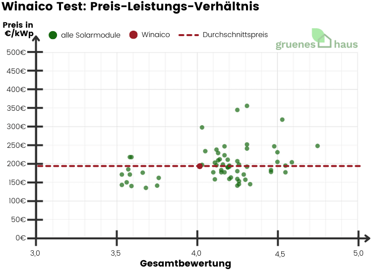 Winaico Test: Preis-Leistungs-Verhältnis