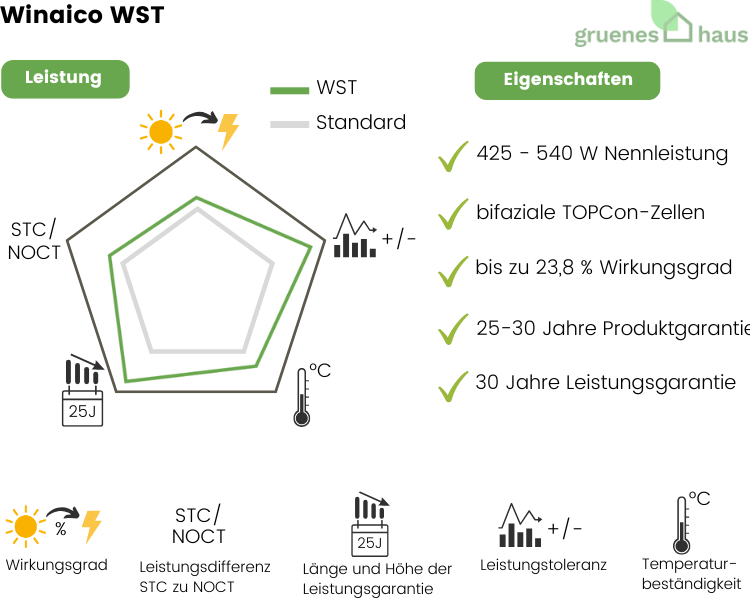 Infografik: Leistung und Eigenschaften von neuem Solarmodul Winaico WST