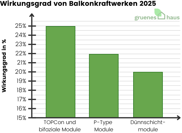 Säulendiagramm: Wirkungsgrad von Balkonkraftwerken 2025