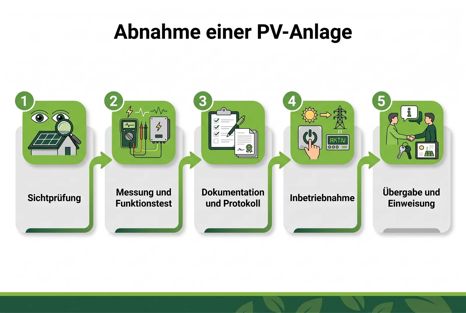 Abnahme einer PV-Anlage Definition Kosten Ablauf - Ablauf PV-Abnahme fünf Abnahme einer PV-Anlage Ablauf PV-Abnahme fünf Schritten