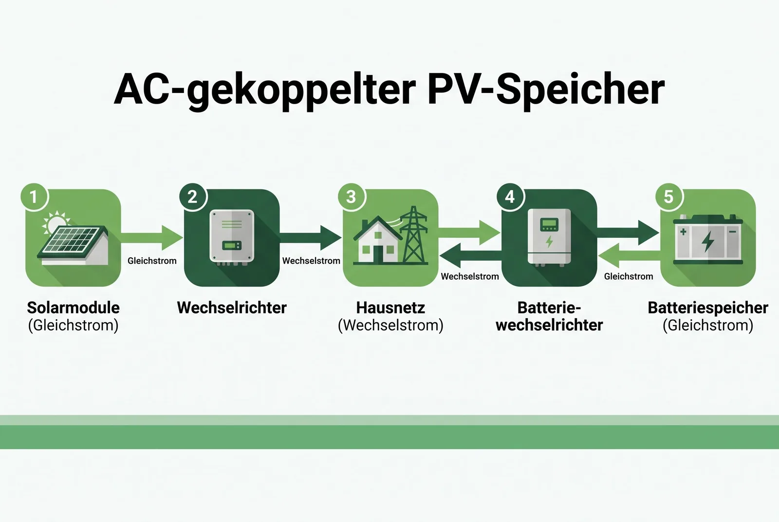 AC-gekoppelter PV-Speicher Stromweg einer PV-Anlage AC-Speicher als Ablaufdiagramm vier Stationen Solarmodule Gleichstrom