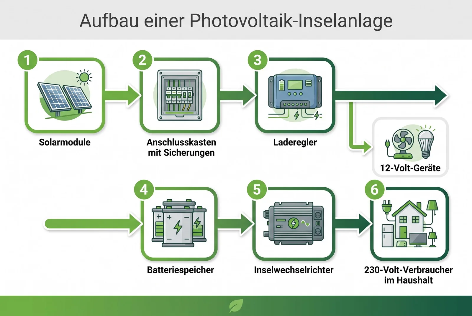 Aufbau einer Photovoltaik-Inselanlage Aufbau einer Photovoltaik-Inselanlage als Ablauf des Stromflusses Solarmodule