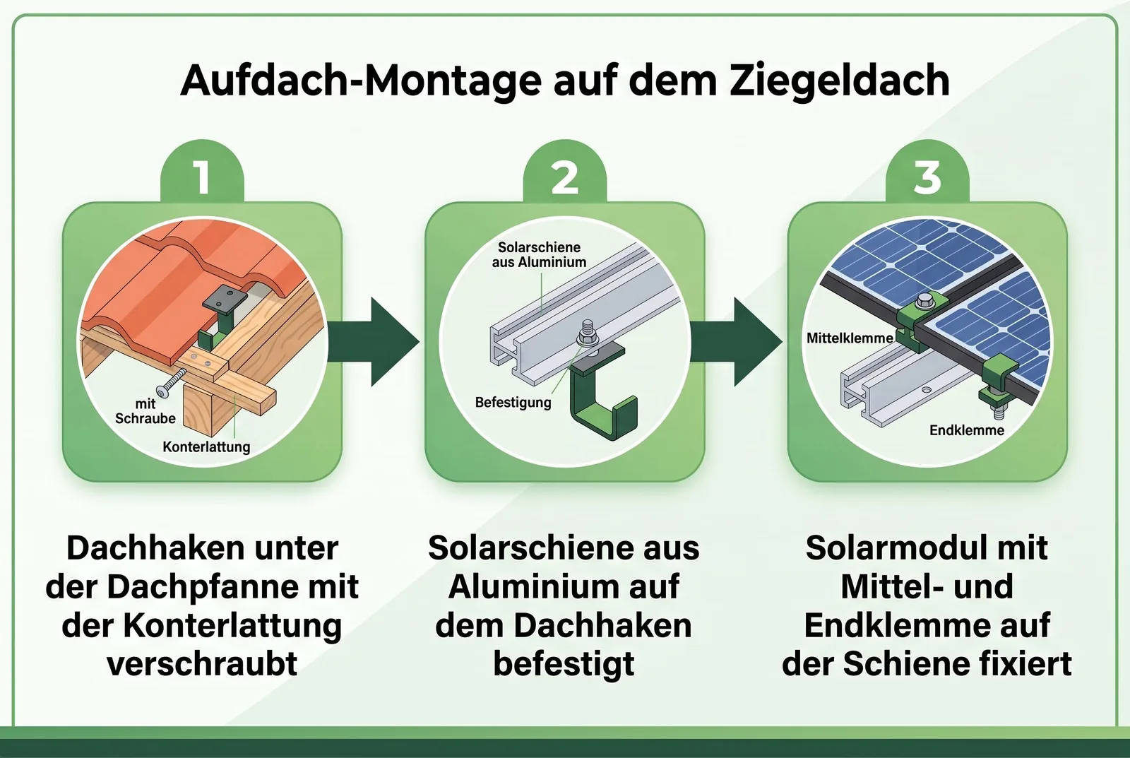 Aufdach-Montage Ziegeldach Drei Montageschritte nebeneinander Ziegeldach Dachhaken unter Dachpfanne Konterlattung verschraubt