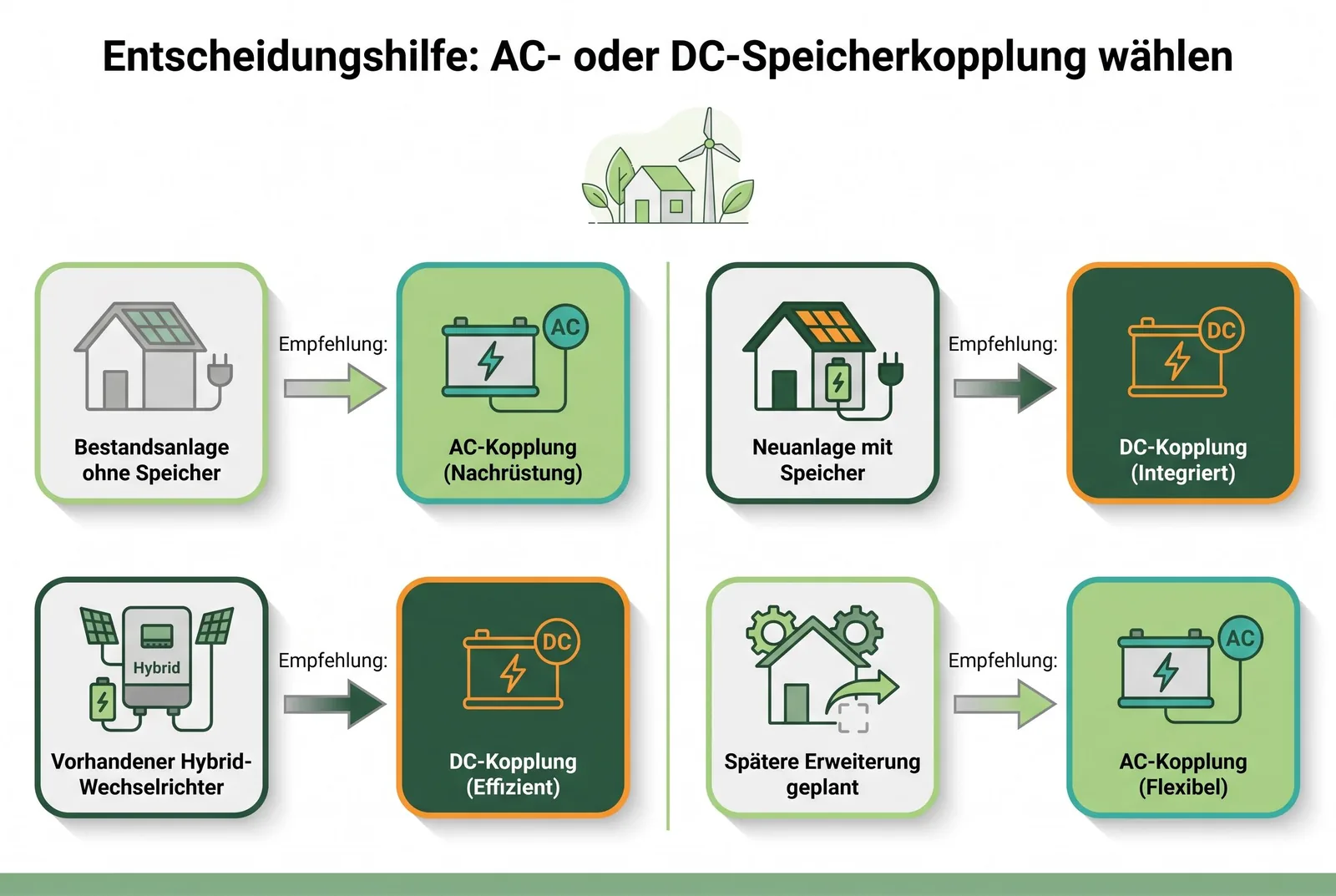 Auswahl zwischen AC- DC-Speicher Entscheidungsgrafik vier Ausgangslagen jeweils passenden Kopplungsart