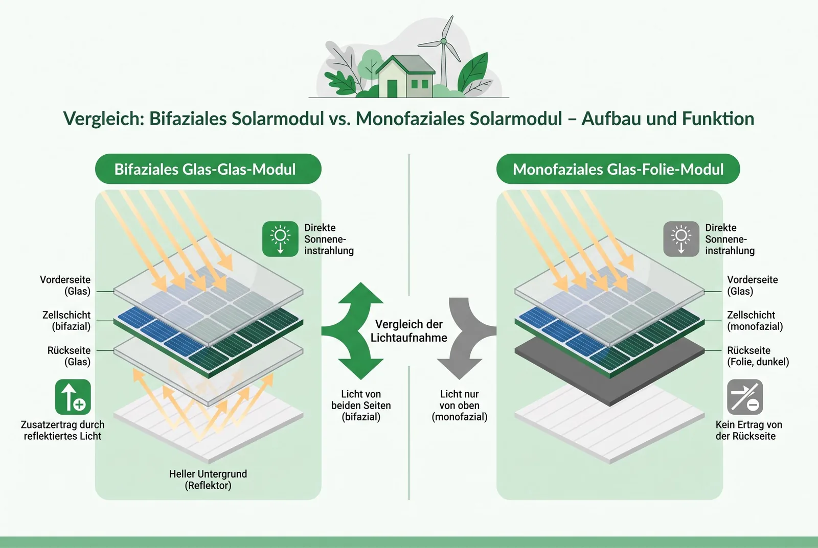 Bifaziales Solarmodul Querschnitt eines bifazialen Glas-Glas-Moduls neben einem monofazialen Glas-Folie-Modul
