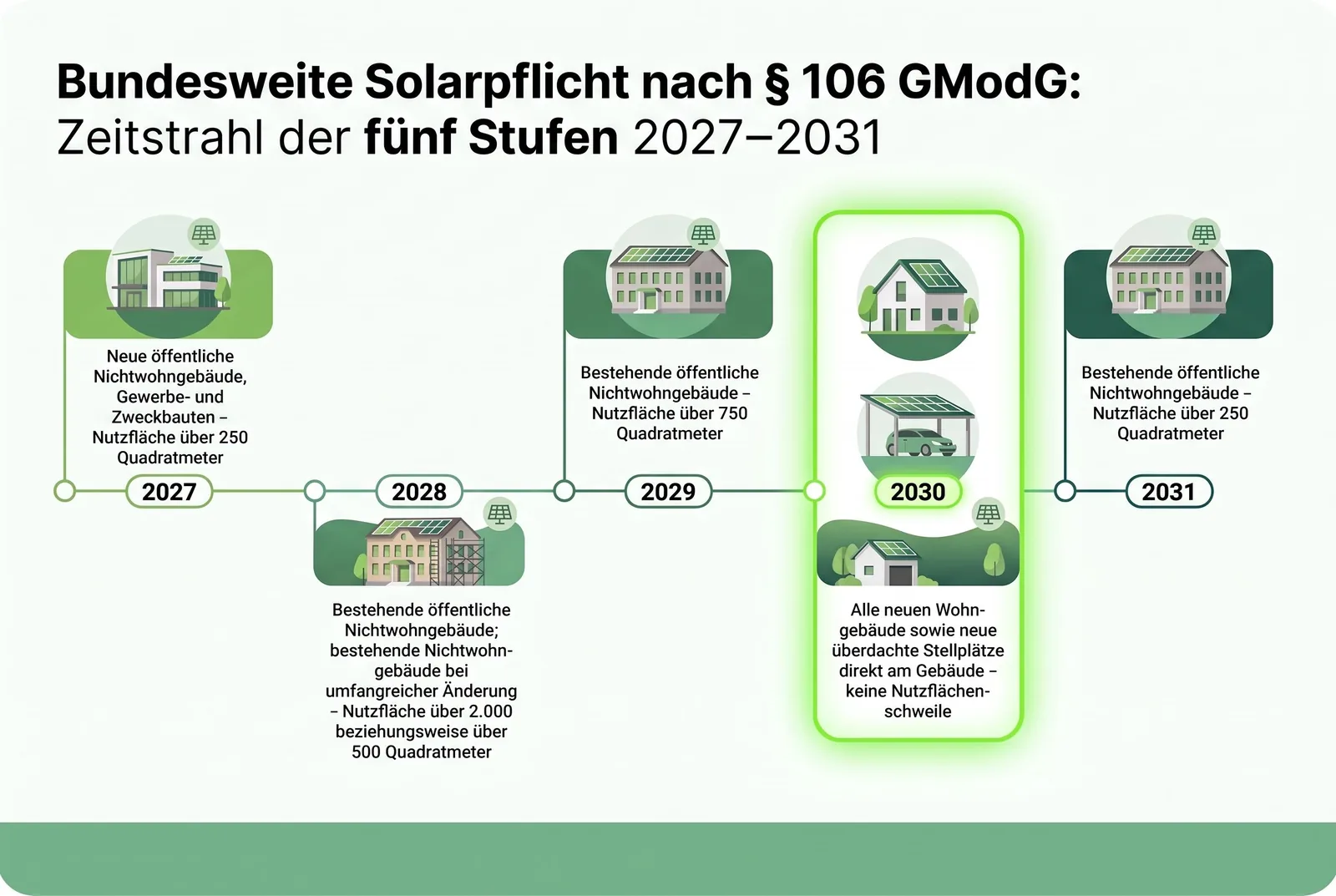 Bundesweite Solarpflicht nach 106 GModG Wo sie 2026 gilt ab wann bundesweit Bundesweite Solarpflicht nach 106 GModG Zeitstrahl fünf Stufen 2027 bis 2031 jeweils betroffenen Gebäudetyp