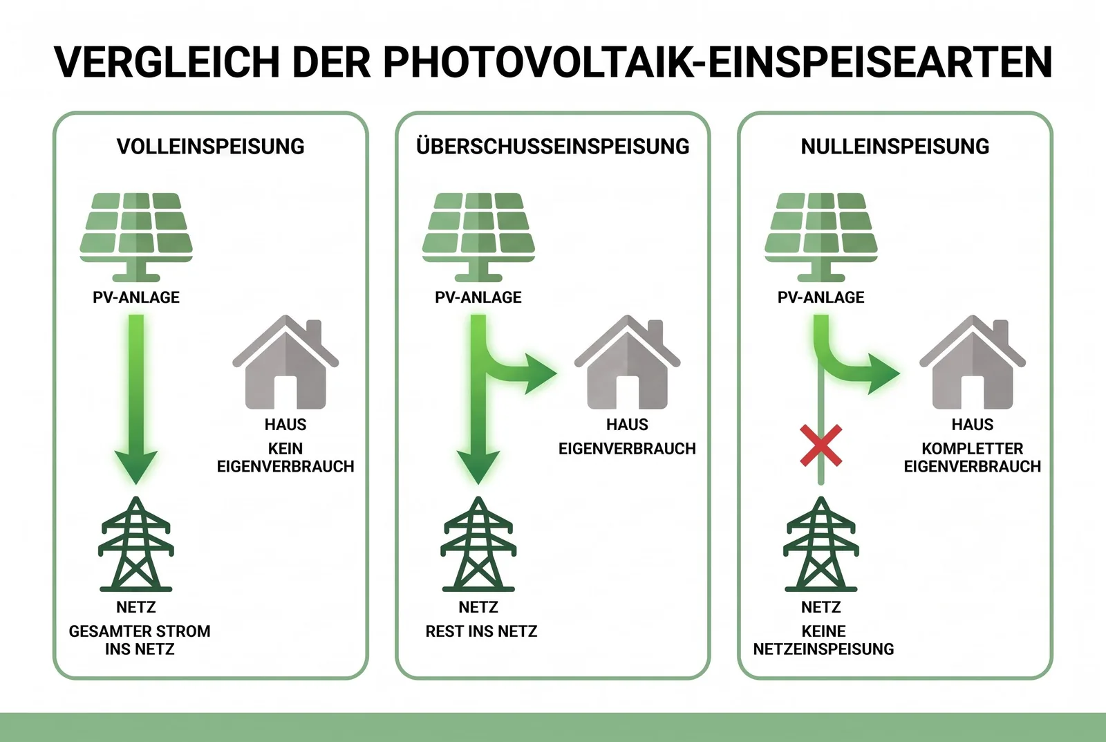 Einspeisearten Vergleich drei bei Photovoltaik Volleinspeisung gesamter Strom ins Netz Überschusseinspeisung Eigenverbrauch