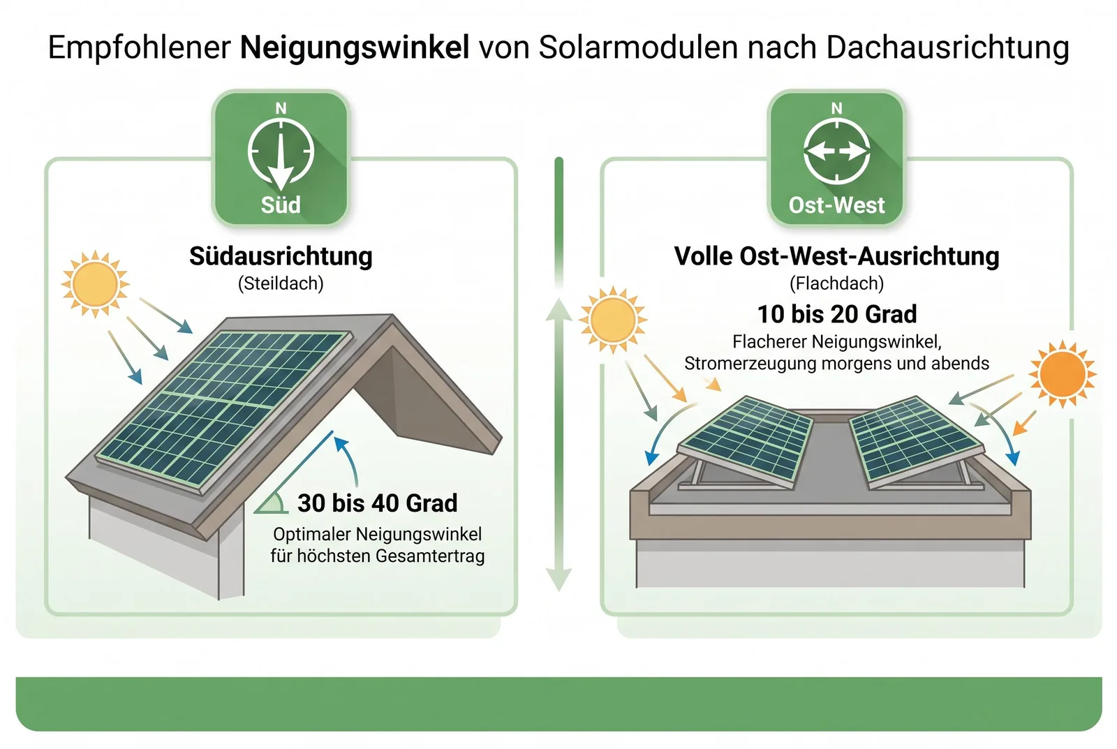 Empfohlener Neigungswinkel Solarmodulen nach Dachausrichtung Diagramm zwei Dachschnitten