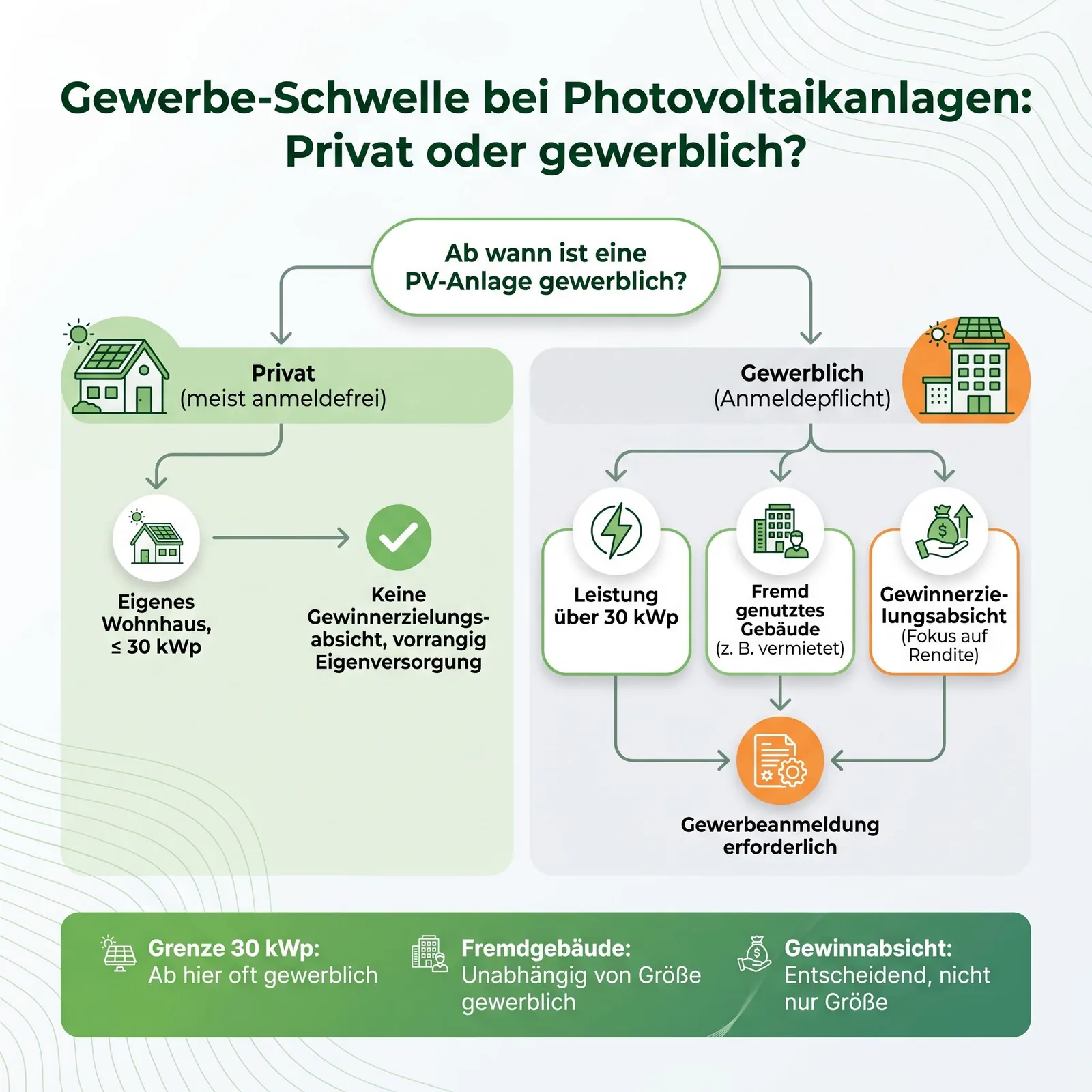 Gewerbe-Schwelle bei Photovoltaikanlagen Entscheidungshilfe wann PV-Anlage gewerblich ist