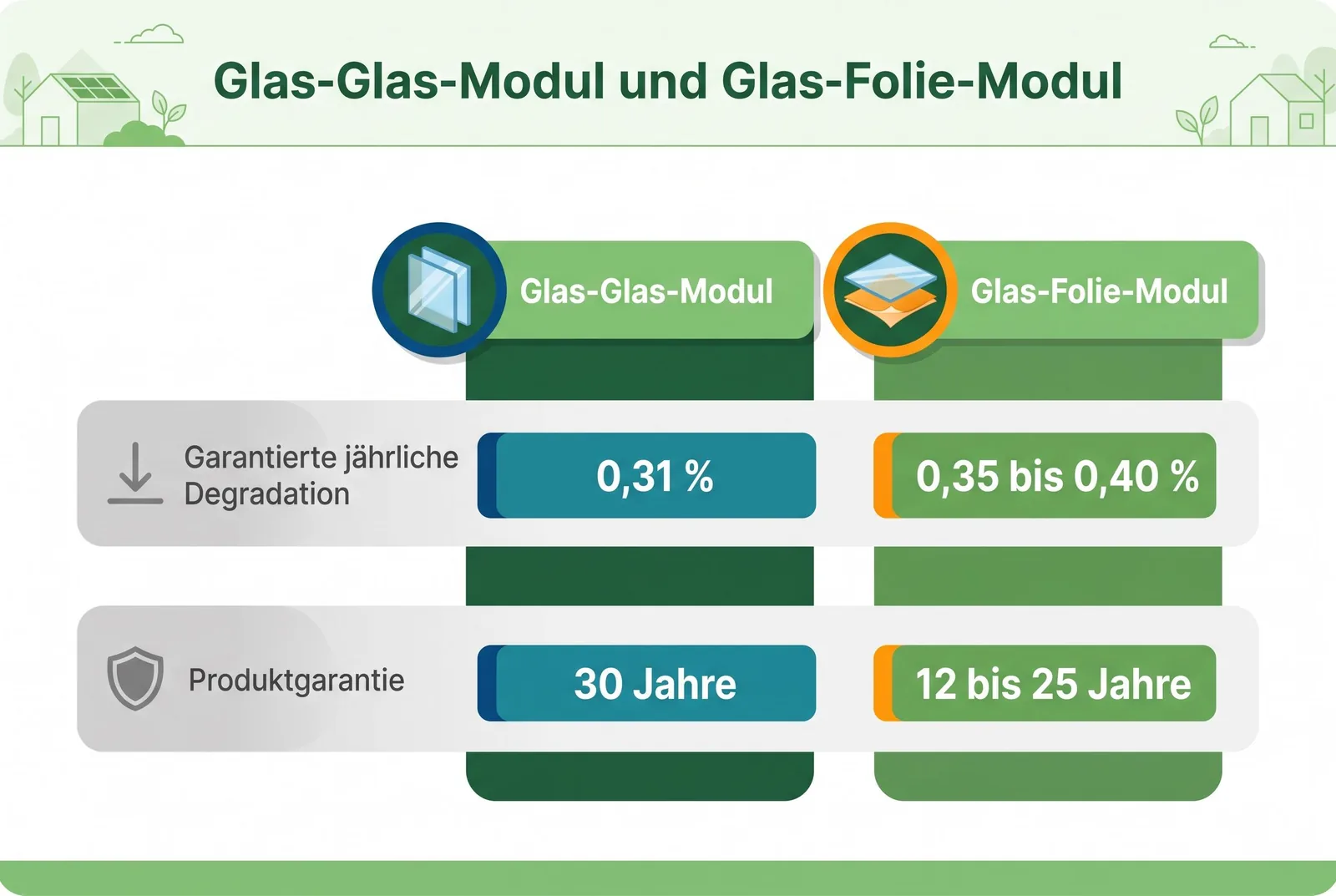 Glas-Glas-Modul Glas-Folie-Modul Zwei gegenübergestellte Kennwertpaare aus je Beispiel-Datenblatt