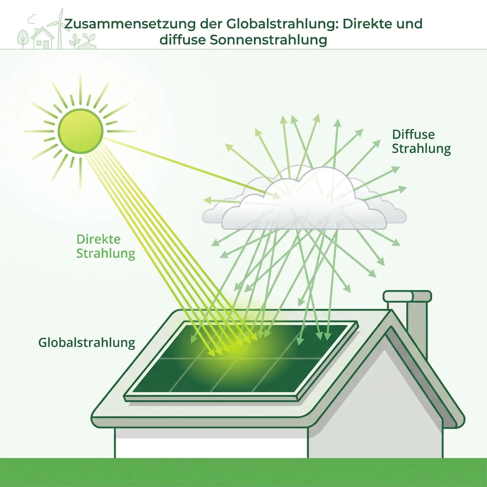 Globalstrahlung aus direkter diffuser Strahlung Illustration