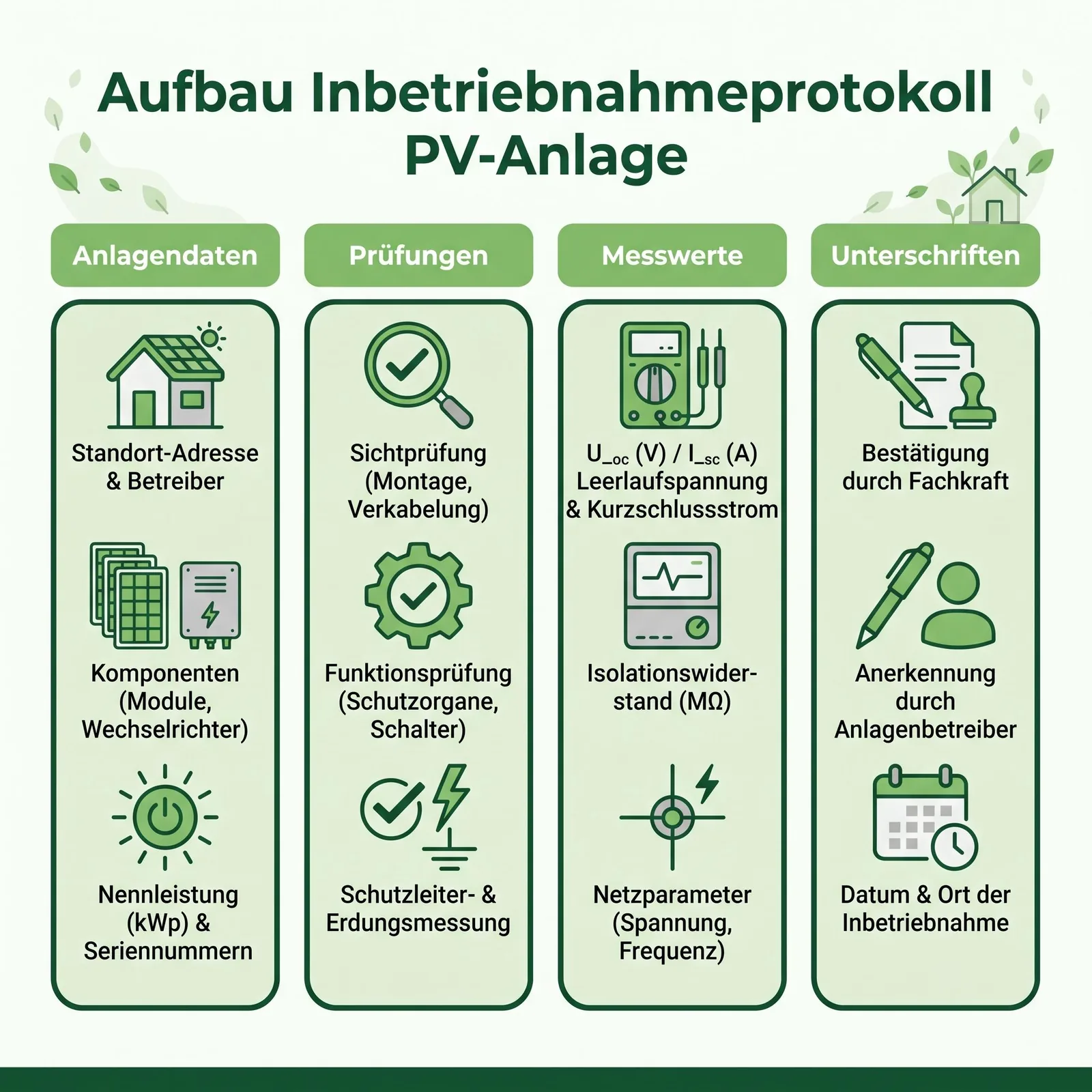 Inbetriebnahmeprotokoll PV-Anlage Inhalt Muster Vorlage - Aufbau Abschnitte Inbetriebnahmeprotokoll PV-Anlage Aufbau Abschnitte eines Inbetriebnahmeprotokolls Anlagendaten Prüfungen Messwerte