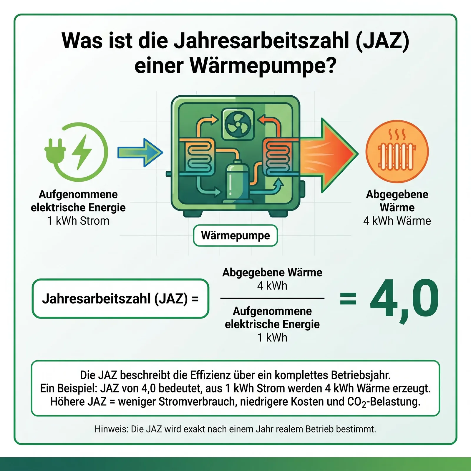 Jahresarbeitszahl Wärmepumpe Prinzip JAZ als Verhältnis - links 1 kWh Strom hinein rechts 4 Wärme heraus dazwischen