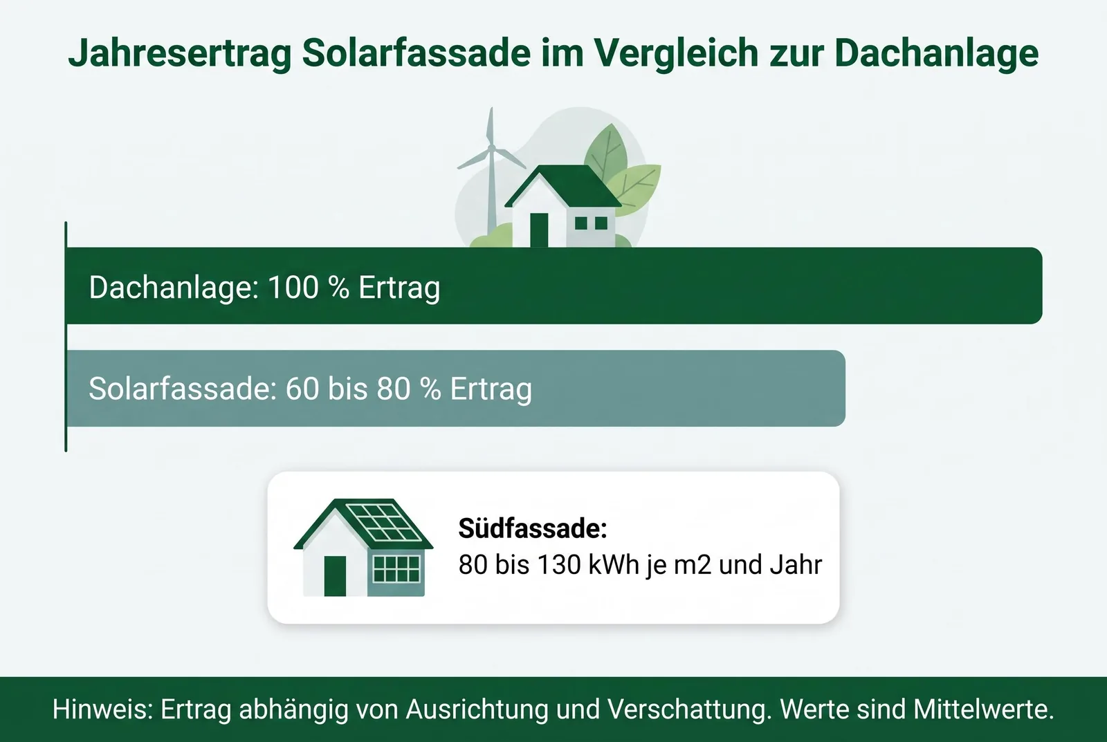 Jahresertrag Solarfassade Dachanlage Einfamilienhaus Kosten Ertrag Genehmigung Jahresertrag Solarfassade Dachanlage Zwei Balken nebeneinander kurzen Beschriftungen linker Balken Dachanlage 100 Prozent