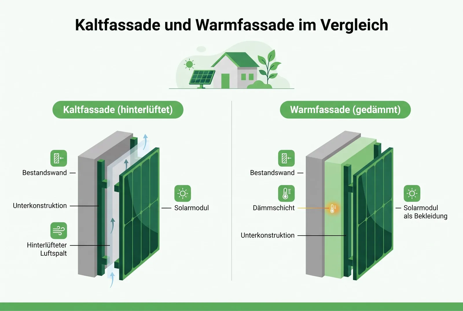 Kaltfassade Warmfassade Solarfassade Einfamilienhaus Kosten Ertrag Genehmigung Kaltfassade Warmfassade Wandschnitt nebeneinander links Kaltfassade Bestandswand Unterkonstruktion